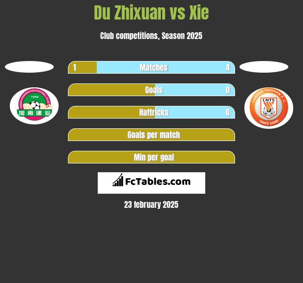 Du Zhixuan vs Xie h2h player stats