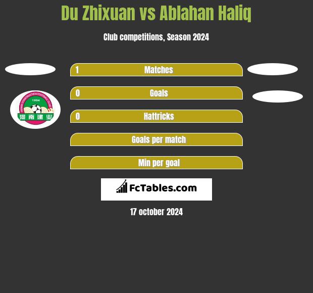 Du Zhixuan vs Ablahan Haliq h2h player stats