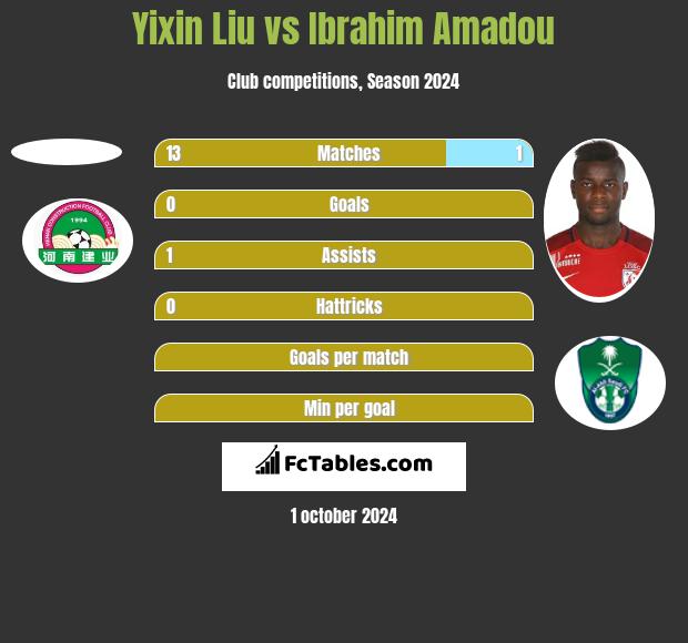 Yixin Liu vs Ibrahim Amadou h2h player stats