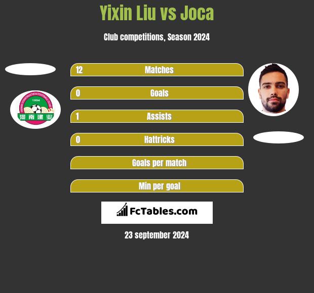 Yixin Liu vs Joca h2h player stats