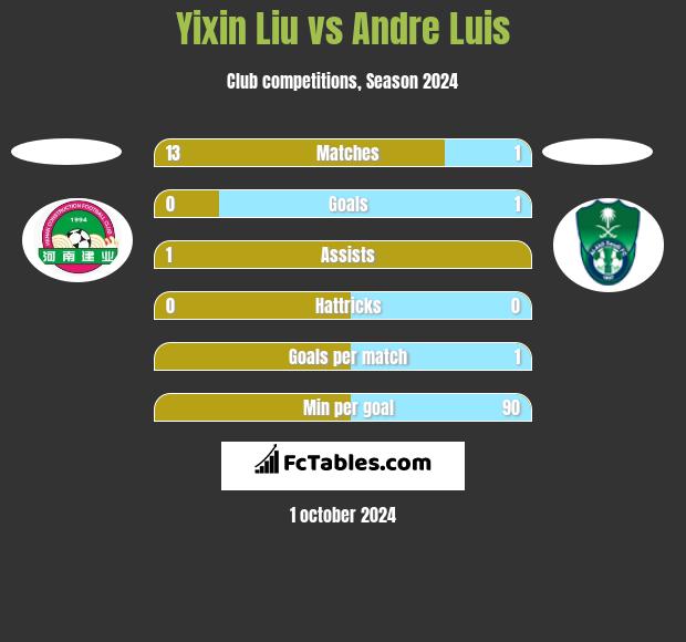 Yixin Liu vs Andre Luis h2h player stats