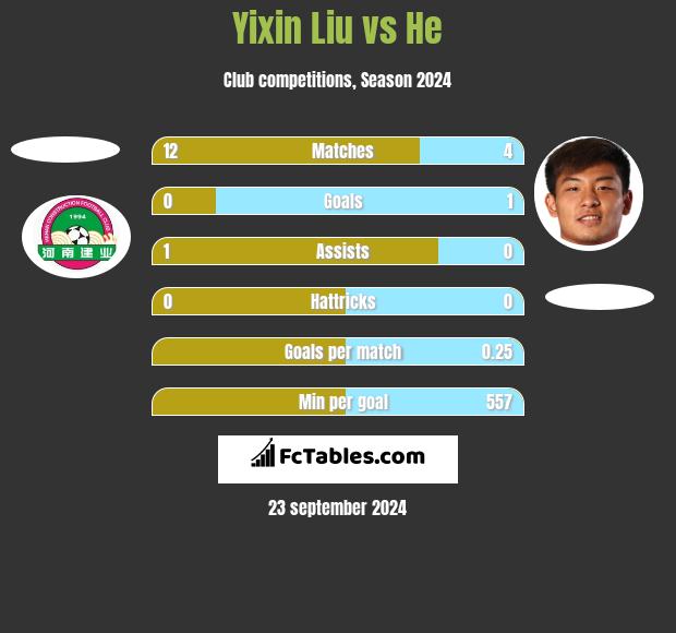 Yixin Liu vs He h2h player stats