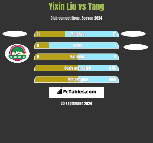 Yixin Liu vs Yang h2h player stats