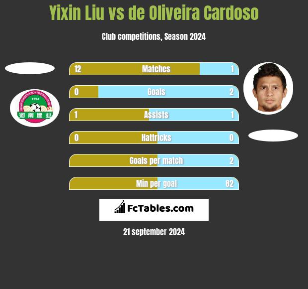 Yixin Liu vs de Oliveira Cardoso h2h player stats