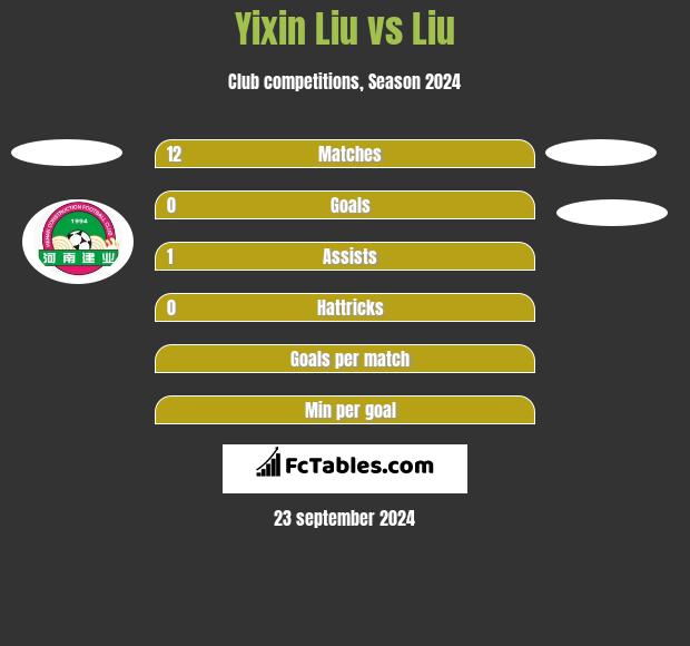 Yixin Liu vs Liu h2h player stats