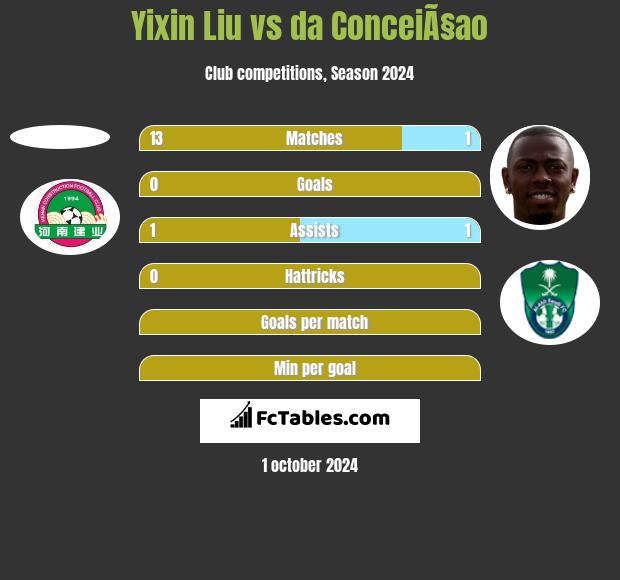 Yixin Liu vs da ConceiÃ§ao h2h player stats