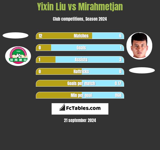 Yixin Liu vs Mirahmetjan h2h player stats