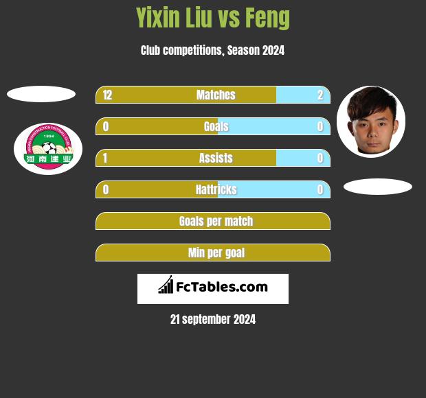 Yixin Liu vs Feng h2h player stats