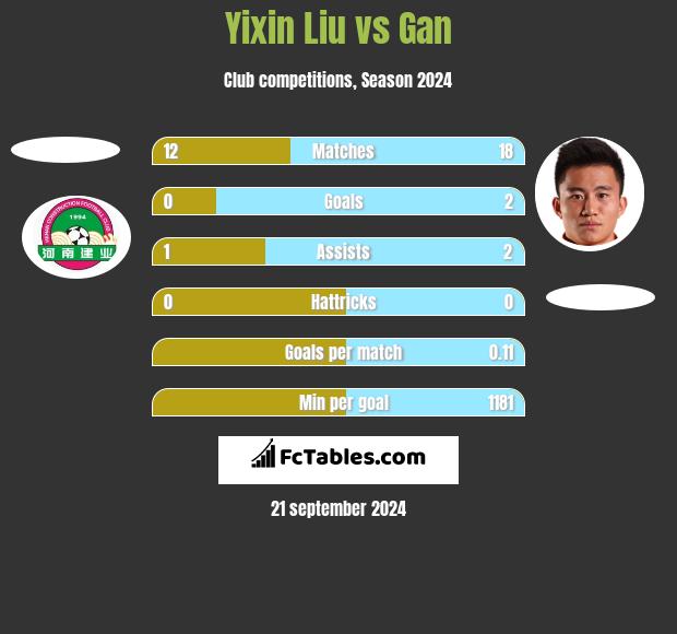 Yixin Liu vs Gan h2h player stats