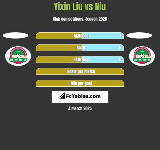 Yixin Liu vs Niu h2h player stats