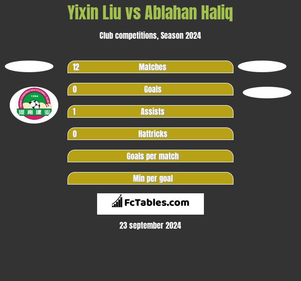 Yixin Liu vs Ablahan Haliq h2h player stats