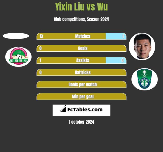 Yixin Liu vs Wu h2h player stats