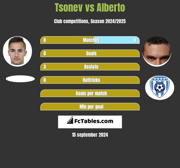 Tsonev vs Alberto h2h player stats