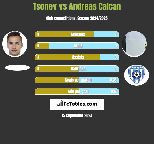 Tsonev vs Andreas Calcan h2h player stats