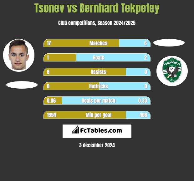 Tsonev vs Bernhard Tekpetey h2h player stats