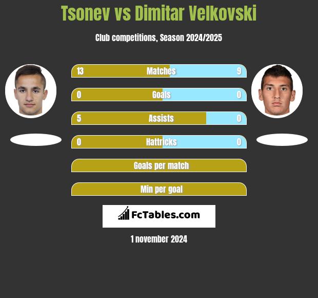 Tsonev vs Dimitar Velkovski h2h player stats