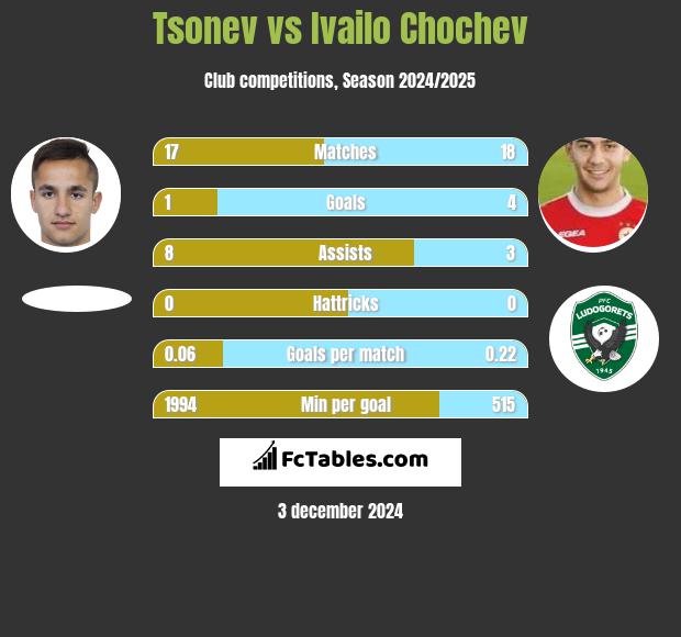 Tsonev vs Ivailo Chochev h2h player stats