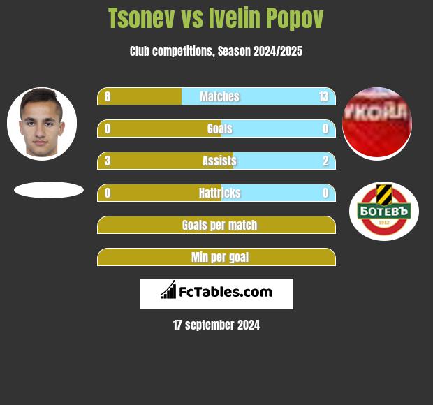 Tsonev vs Ivelin Popov h2h player stats