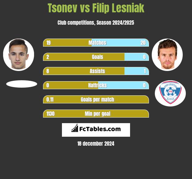 Tsonev vs Filip Lesniak h2h player stats