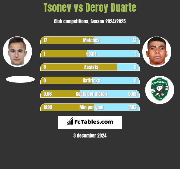 Tsonev vs Deroy Duarte h2h player stats