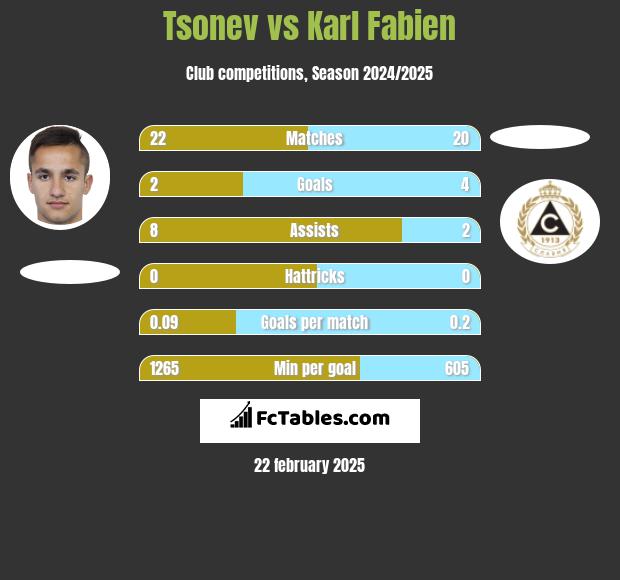 Tsonev vs Karl Fabien h2h player stats