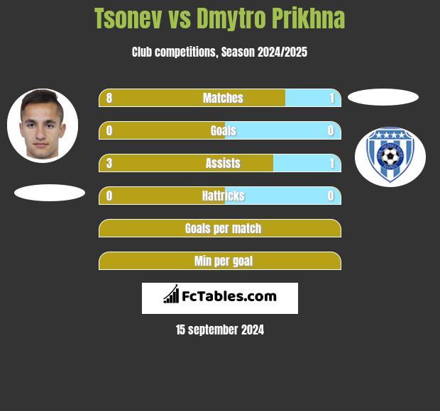 Tsonev vs Dmytro Prikhna h2h player stats