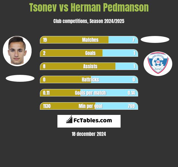 Tsonev vs Herman Pedmanson h2h player stats