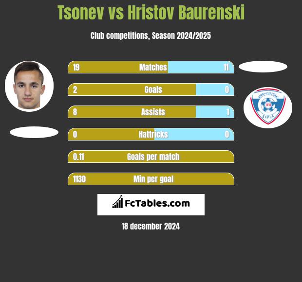 Tsonev vs Hristov Baurenski h2h player stats