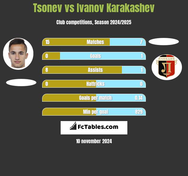 Tsonev vs Ivanov Karakashev h2h player stats