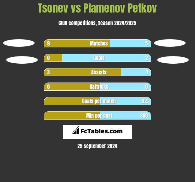 Tsonev vs Plamenov Petkov h2h player stats