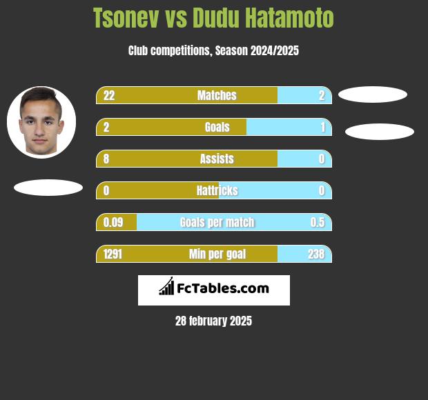 Tsonev vs Dudu Hatamoto h2h player stats