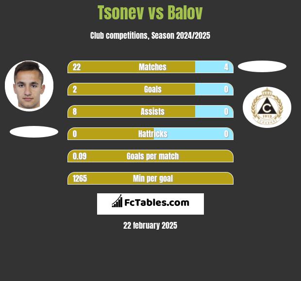 Tsonev vs Balov h2h player stats