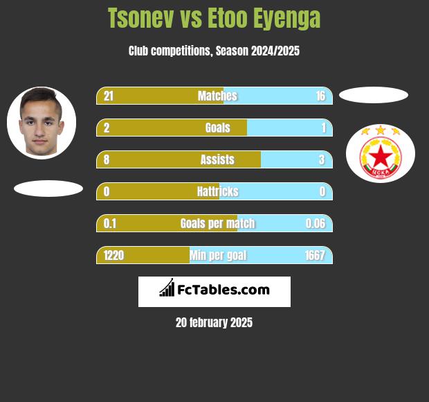 Tsonev vs Etoo Eyenga h2h player stats