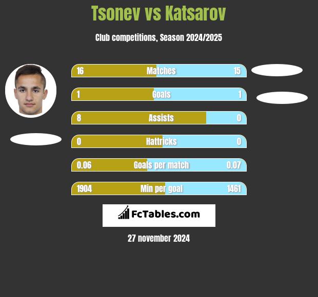 Tsonev vs Katsarov h2h player stats