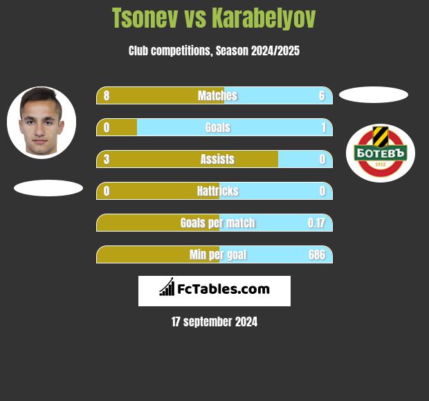 Tsonev vs Karabelyov h2h player stats