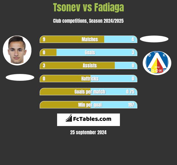 Tsonev vs Fadiaga h2h player stats