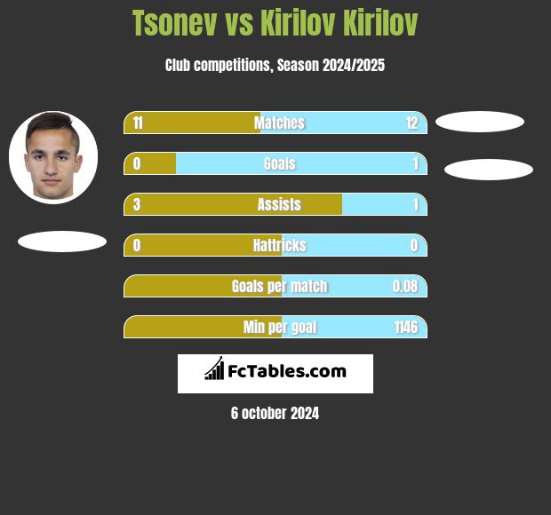 Tsonev vs Kirilov Kirilov h2h player stats