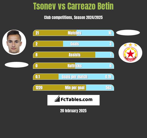 Tsonev vs Carreazo Betin h2h player stats