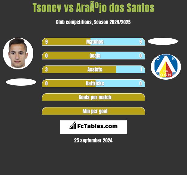 Tsonev vs AraÃºjo dos Santos h2h player stats