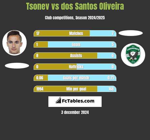 Tsonev vs dos Santos Oliveira h2h player stats