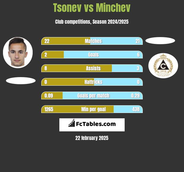 Tsonev vs Minchev h2h player stats