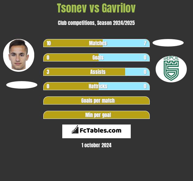 Tsonev vs Gavrilov h2h player stats