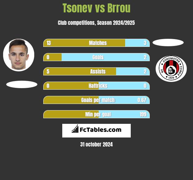 Tsonev vs Brrou h2h player stats