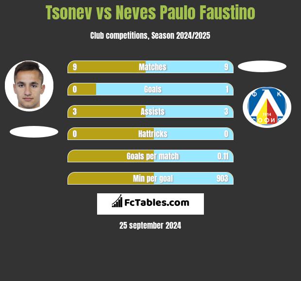 Tsonev vs Neves Paulo Faustino h2h player stats