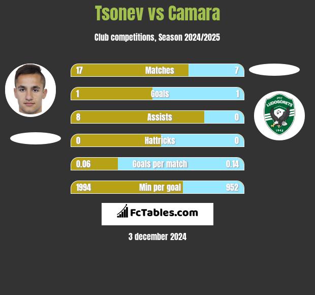 Tsonev vs Camara h2h player stats