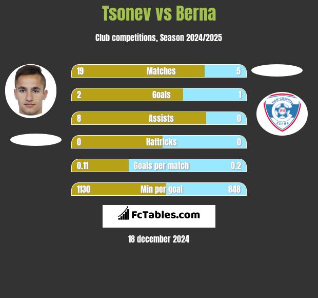 Tsonev vs Berna h2h player stats