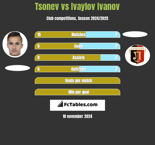 Tsonev vs Ivaylov Ivanov h2h player stats