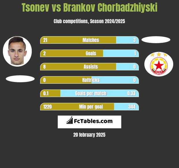 Tsonev vs Brankov Chorbadzhiyski h2h player stats