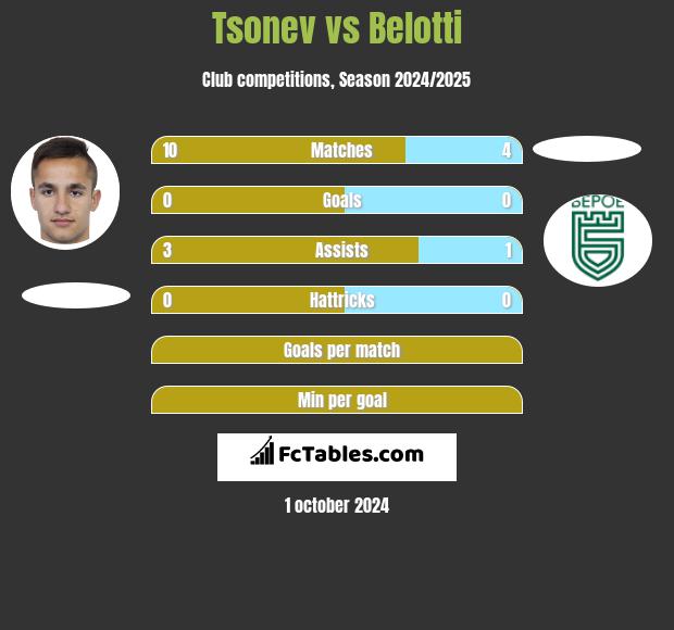 Tsonev vs Belotti h2h player stats