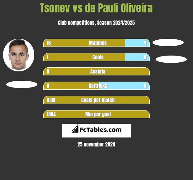 Tsonev vs de Pauli Oliveira h2h player stats